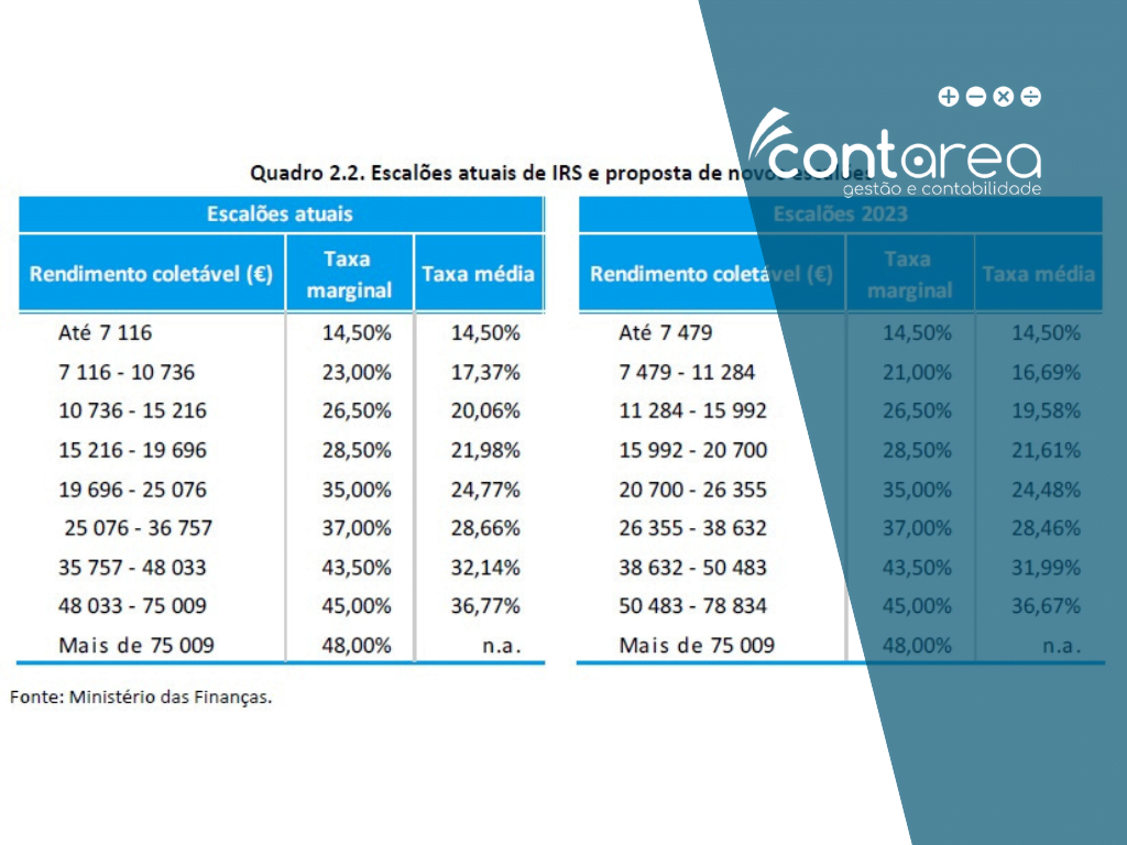 Os escalões do IRS para 2023 apresentam várias alterações face aos escalões que estiveram em vigor durante o ano de 2022.